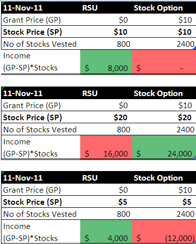 restricted stock unit vs options